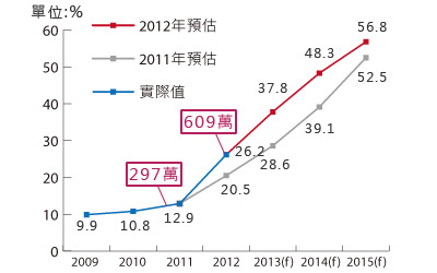 台灣民眾持有智慧型手機普及率